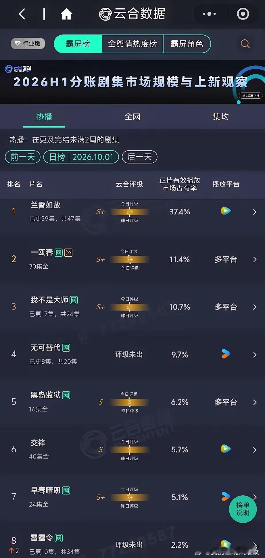 云合热播日榜｜《兰香如故》持续领跑云合10月1日热播剧集日榜，《兰香如故》依旧稳