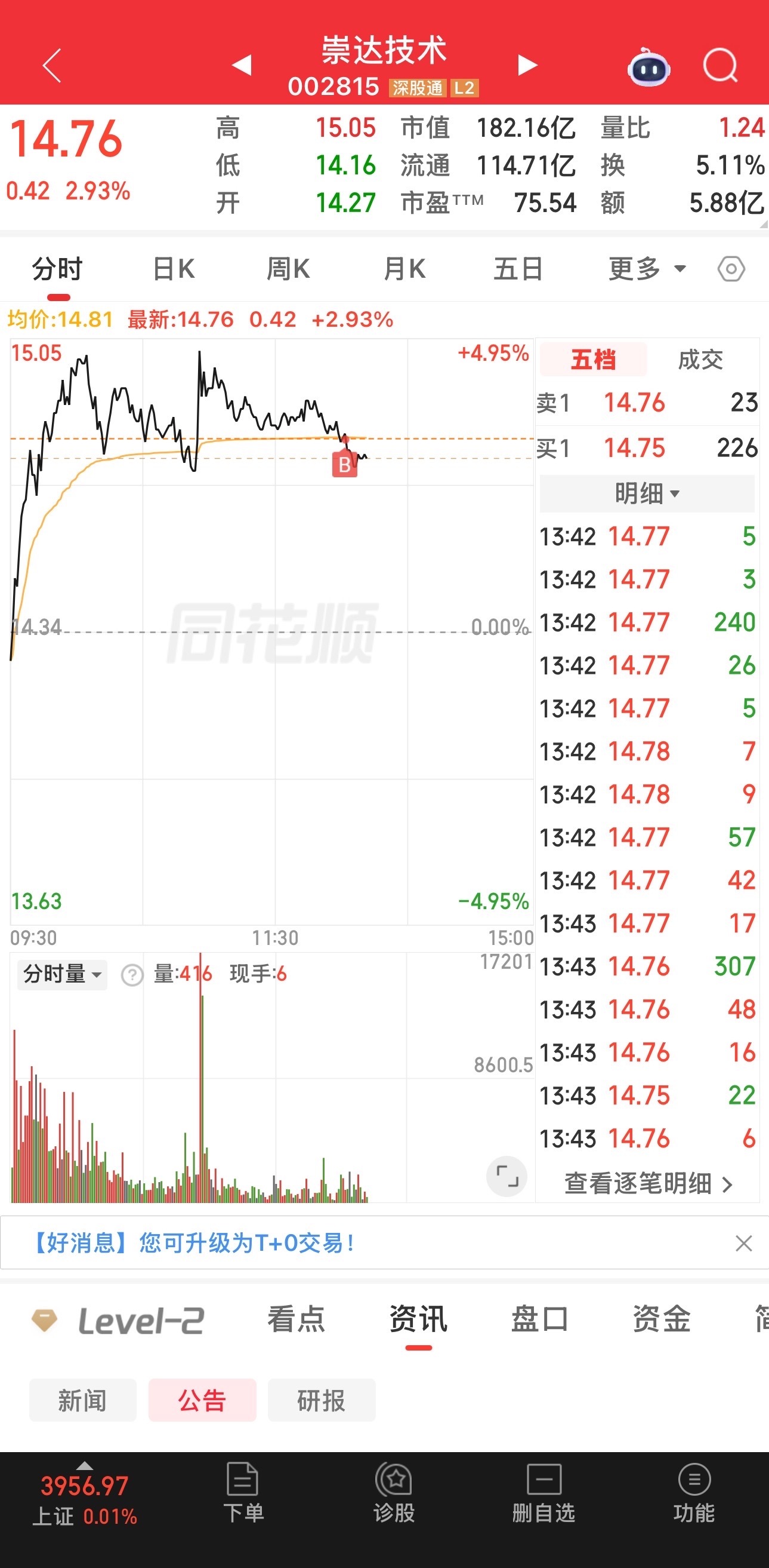 兄弟们，我的通鼎互联全部落袋，换崇达技术。​​​