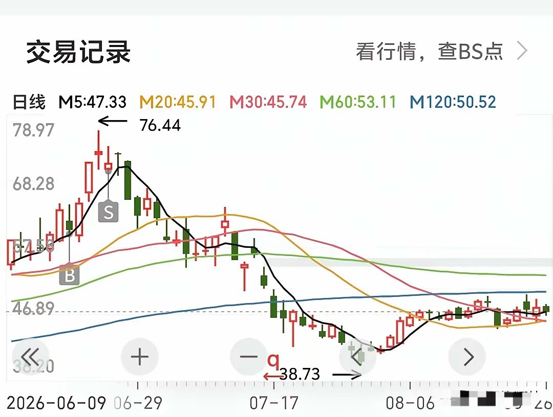 5日均线战法改变了我炒股习惯，助我甩掉亏损帽子。当初我在股市里也是送财童子，常败