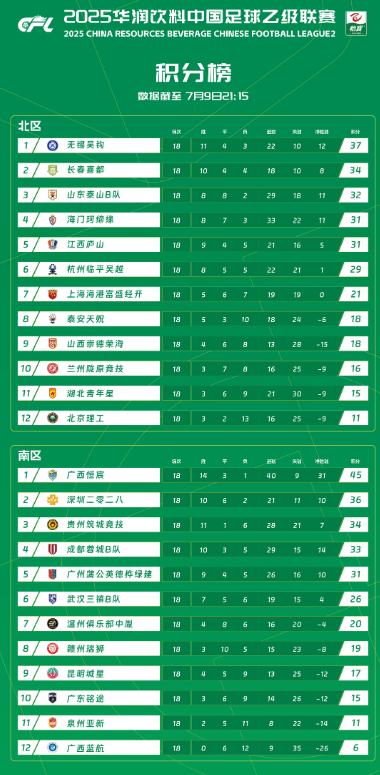 2025赛季中乙联赛第18轮积分榜武汉三镇B队7胜5平6负，暂列南区第6位！