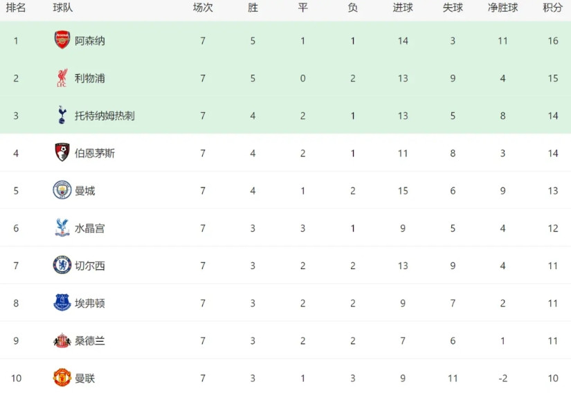 英超7轮过后，5大豪门表现评分！1，阿森纳：9.5分。赛季初，当阿森纳输了利物