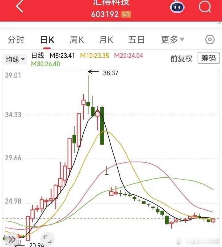 好讽刺的走势！10月份还是飞涨很猛的走势，11月居然成了跌得最多的票。从38块一