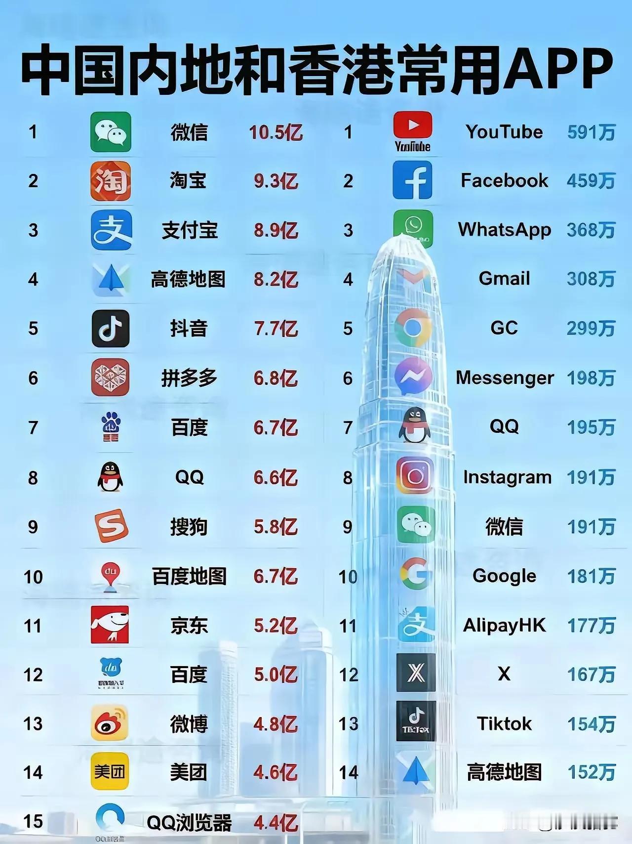 中国内地前15的常用APP。香港当地常用的前15款APP。有个问题香港人们点