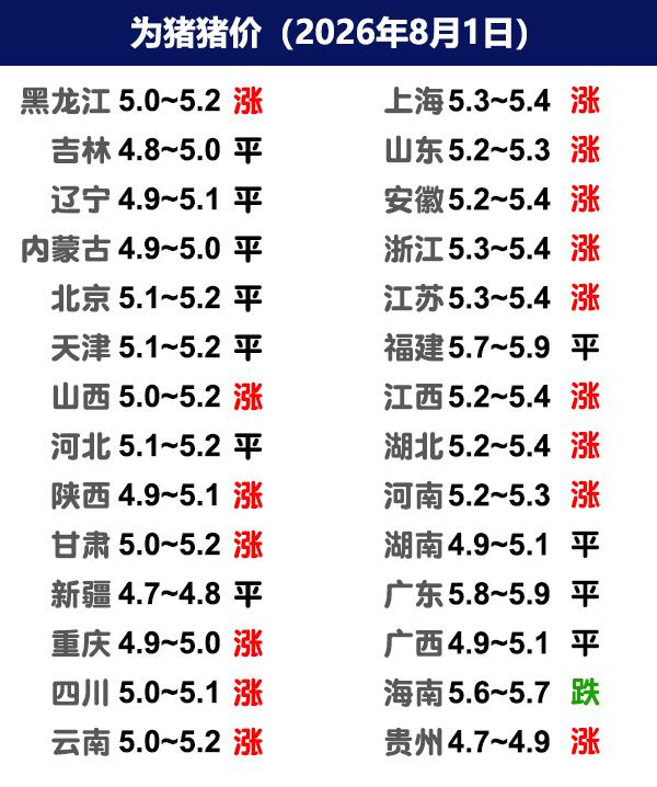 8月1日猪价|南北猪企缩量拉涨，中部多地上涨！今日全国生猪收购均价呈现上涨