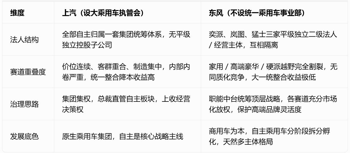 同样整合自主乘用车，为什么上汽设统一执管会，东风却不设乘用车事业部？熟悉国内