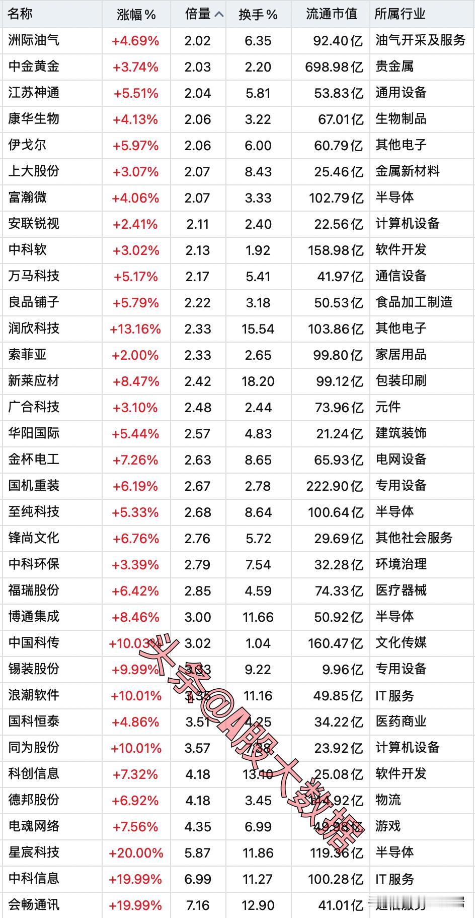 5月26日，底部呈现出巨额成交量的个股名录