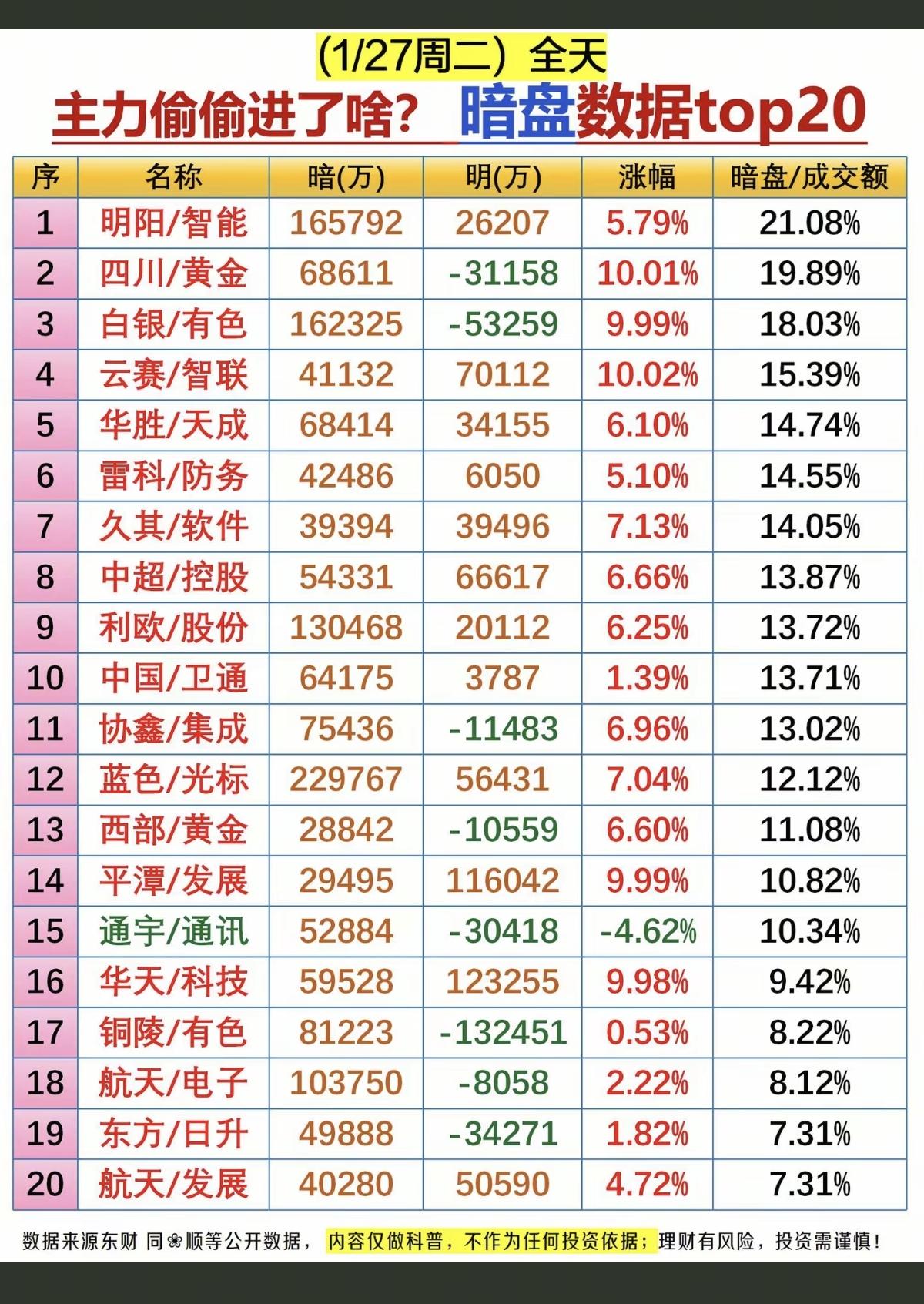 1.27周二主力抢筹个股榜！主力暗盘资金偷偷买了啥股票？！资金抢筹