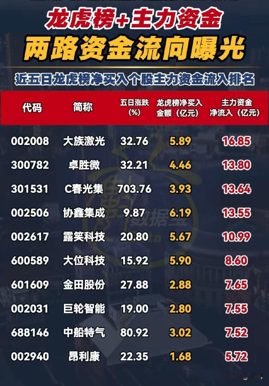 两路资金合力扫货！最新龙虎榜+主力资金双料加仓Top10本次梳理统计了近五