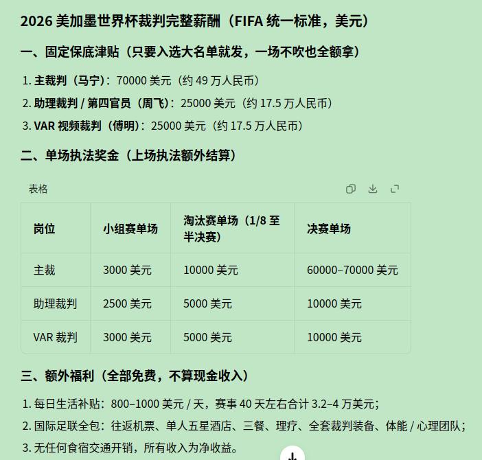世界杯裁判工资，太高了！怪不得马宁、周飞、傅明，三位都是高校体育老师，还兼职或者