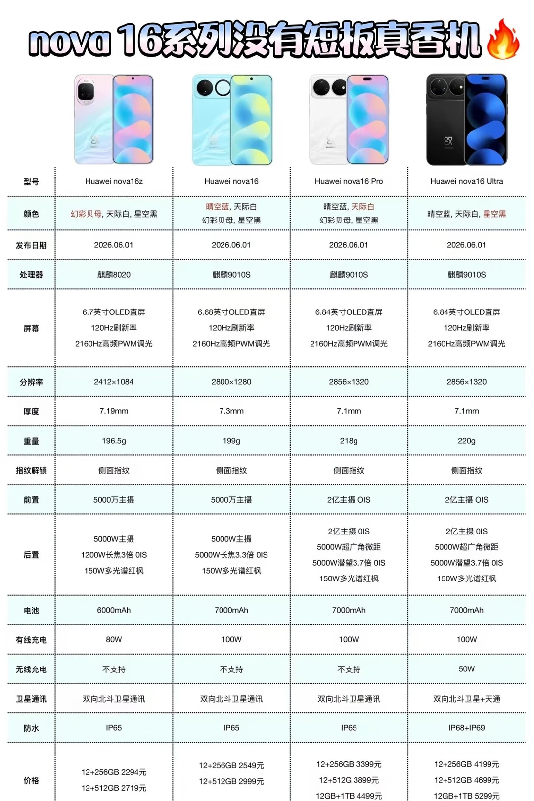 nova 16系列没有短板真香机🔥