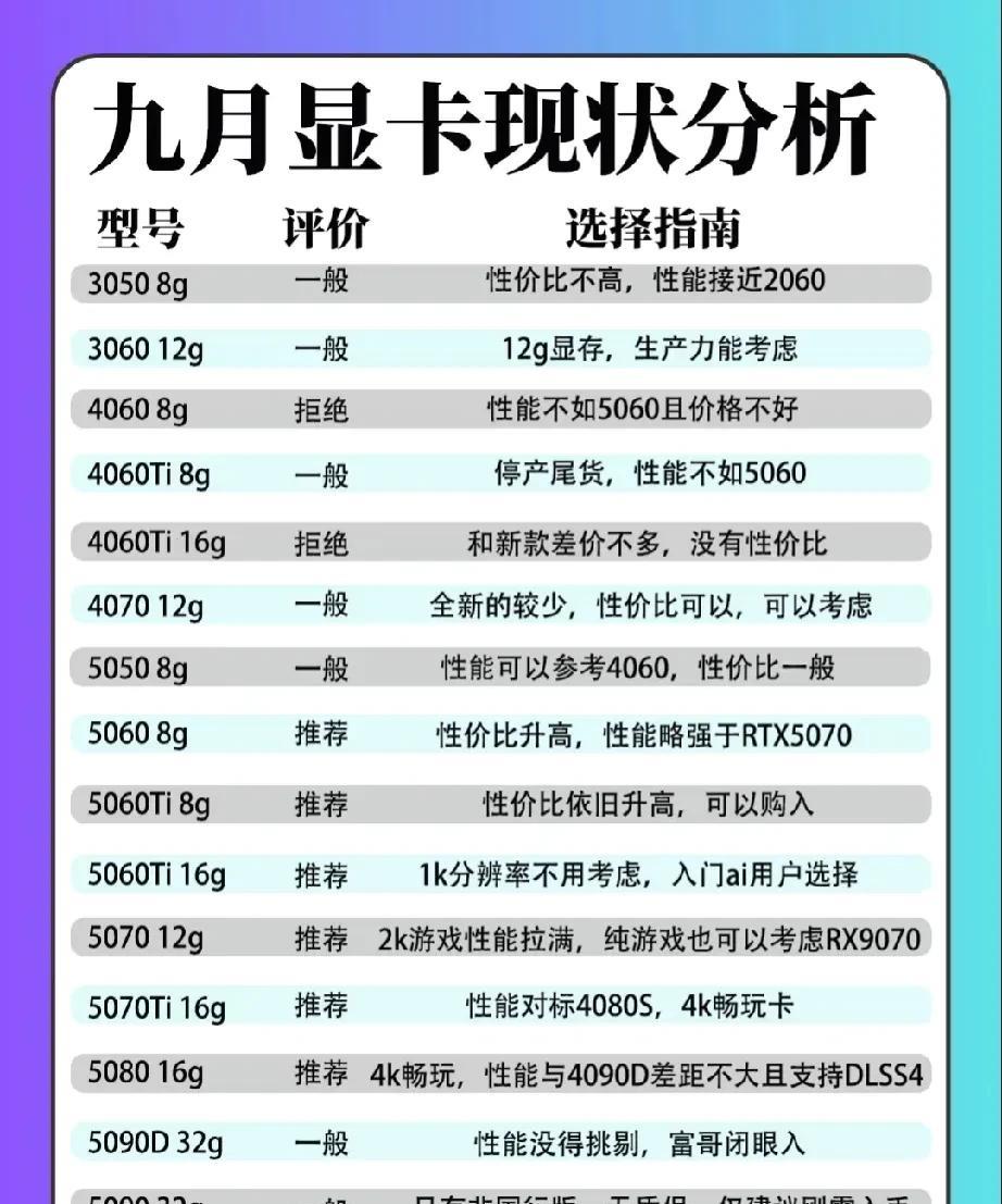 9月显卡现状，RTX5060也能减产，理性分析！仅供参考。大家好，我是大海，D