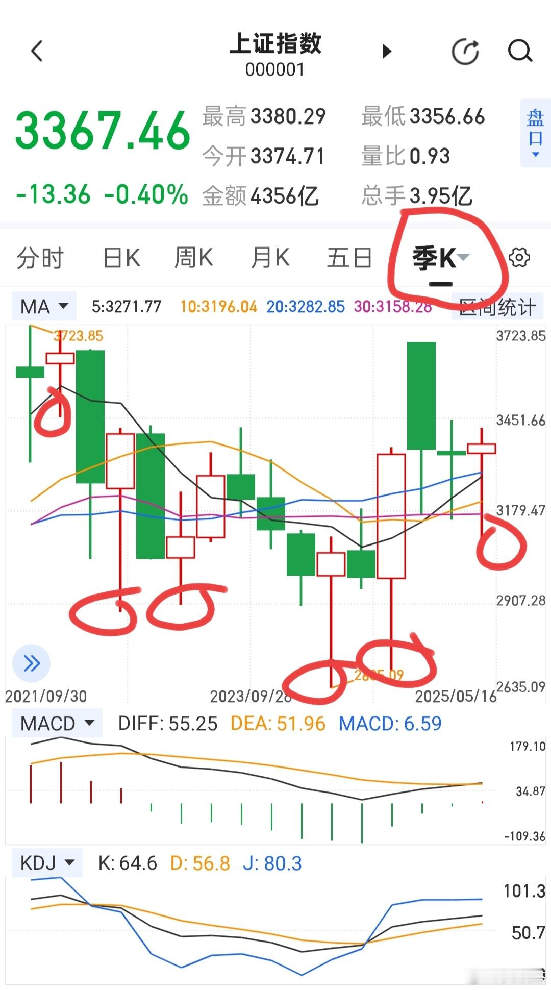 大家看一下大盘季线，每一根阳线下方都有长长下影线，这说明A股几乎每隔一段时间，都