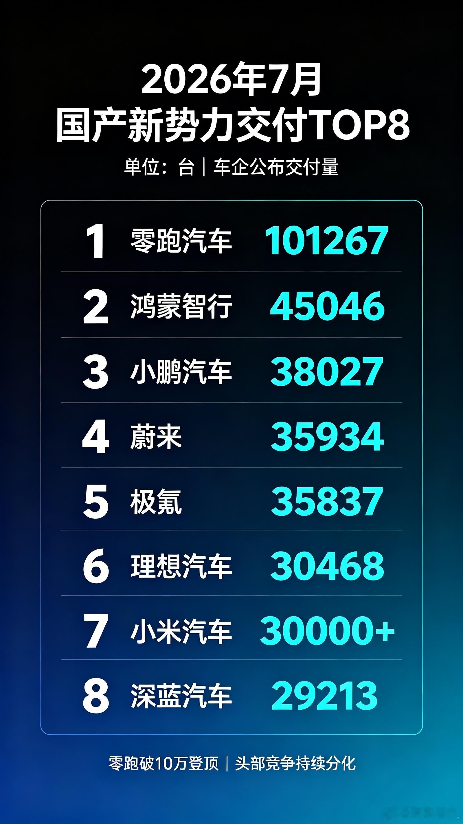 车企7月份销量数据7月国产车各家的销量都出炉，开始拉差距了……第一是零跑直接干到