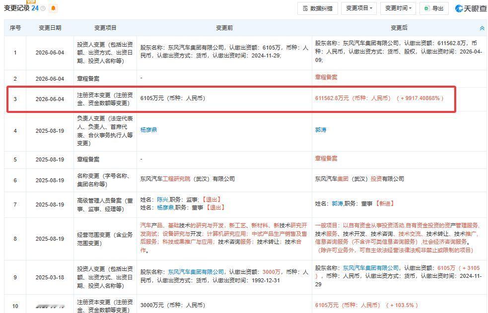 东风集团增资近百倍近日，天眼查App显示，东风汽车集团（武汉）投资有限公司发生
