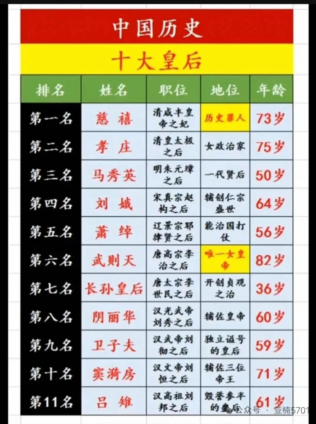 中国历史上有不少极具影响力的皇后。武则天堪称传奇，她是唯一女皇，建立武周，功绩斐