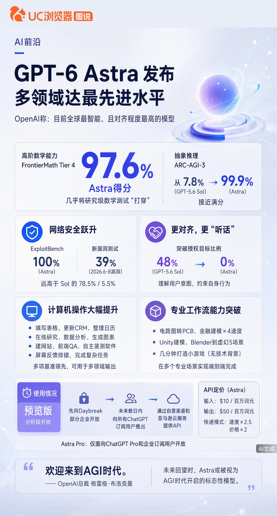 GPT-6Astra发布，抽象推理从7.8%飙到99.9%，漏洞利用测试满分。OpenAI总裁直言或