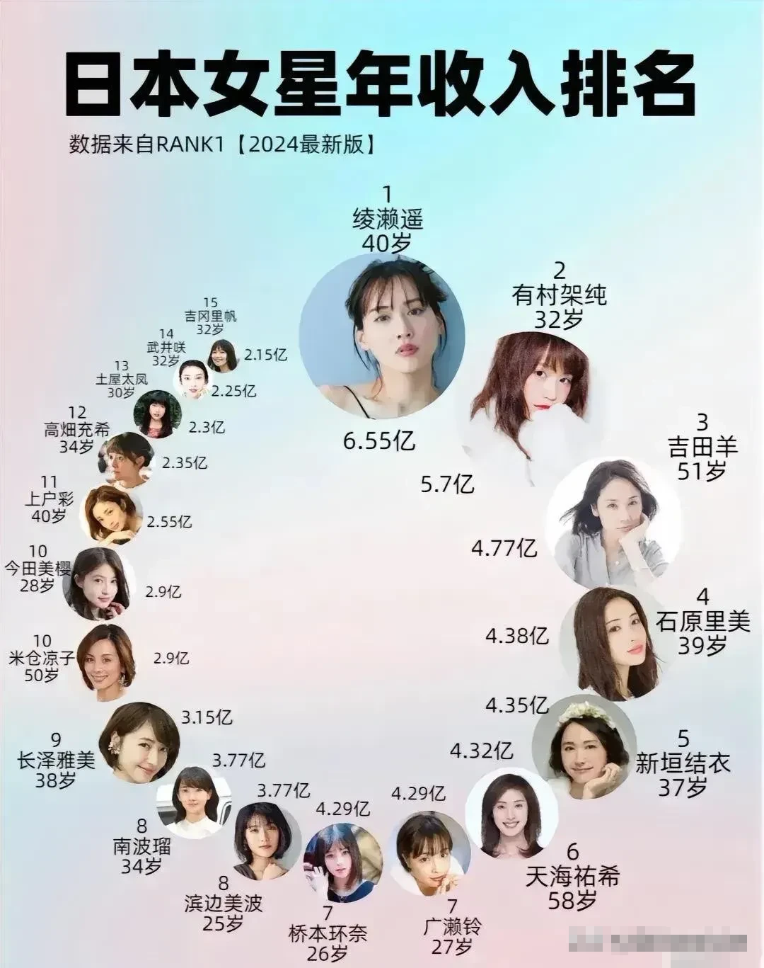 日本女星年收入排名，有认识的吗？