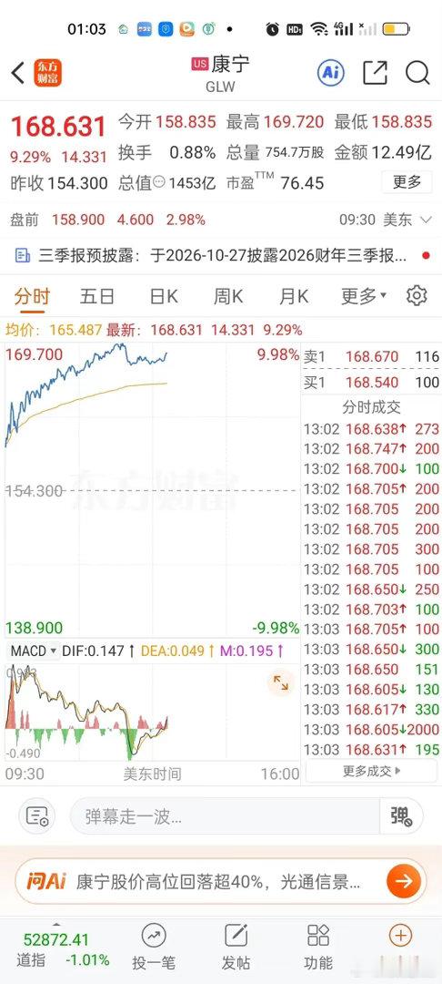 光通信板块的个股涨幅基本都在9%以上，半导体板块英特尔涨了近11%，AMD，ARM无一不是大涨。商业