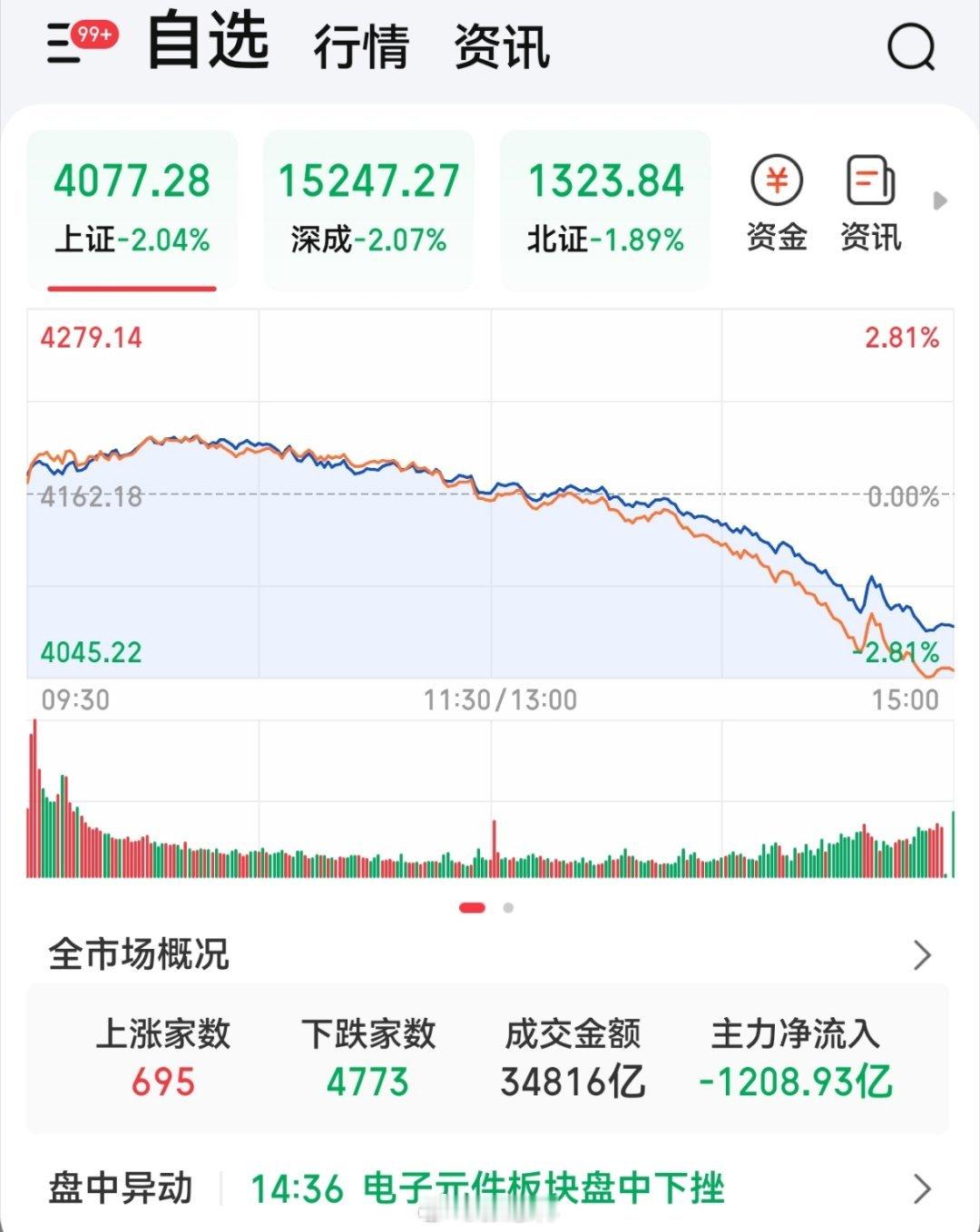A股突然下跌原因找到了说得太多没意义，咱老百姓也听不懂。一句话：前期涨幅过大，获