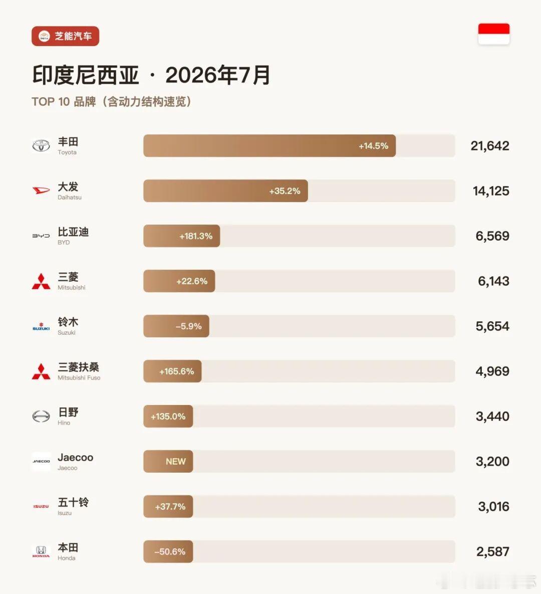 印度尼西亚车市在2026年7月明显回暖：批发81,115辆，同比+