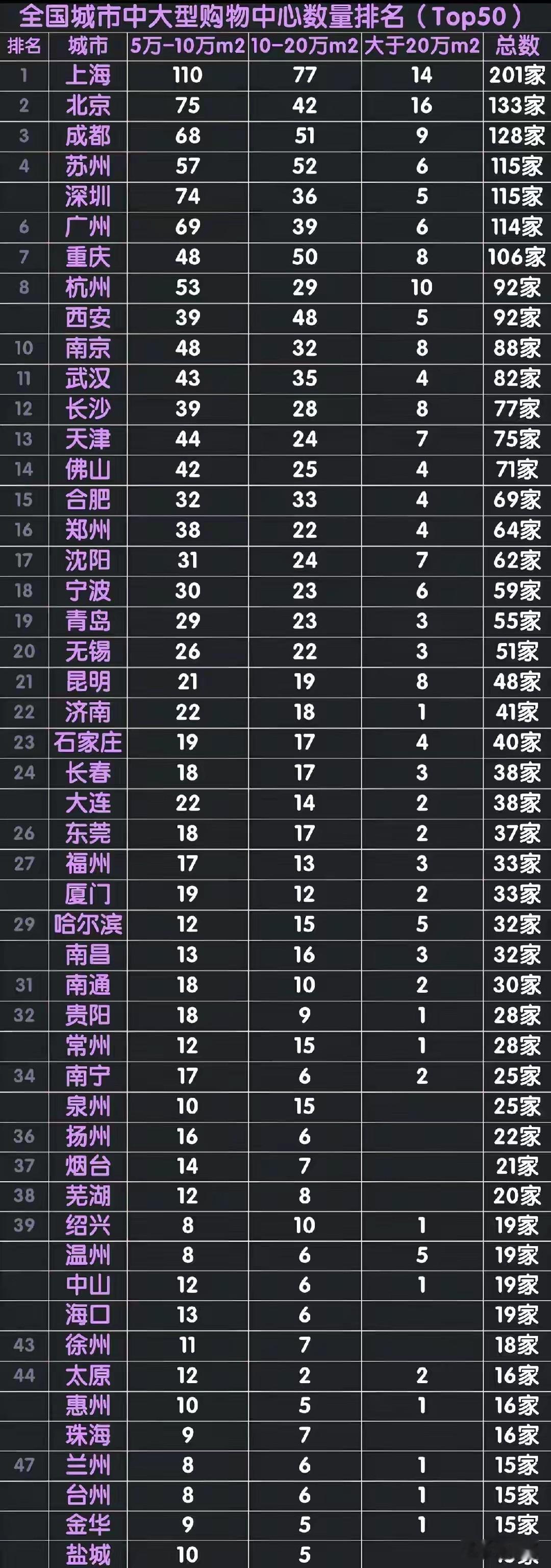 全国城市“大中型购物中心”数量排名。上海真是断崖式领先，东北地区沈阳排名第一，