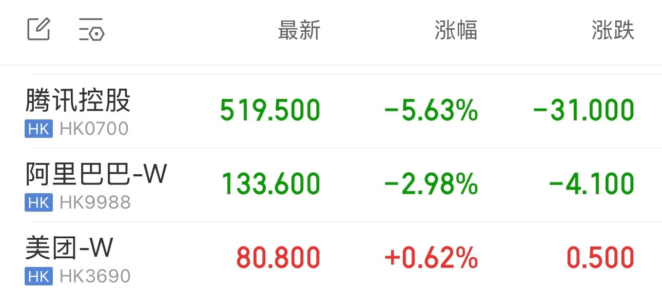 哇塞，美团股价涨0.62%，腾讯跌5.63%，阿里巴巴跌2.98%。美团的寒冬已