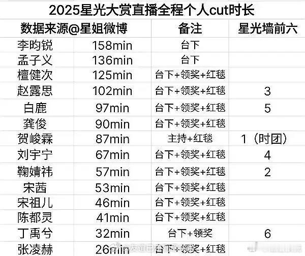 这次星光大赏个人cut时长表出来了👇李昀锐、孟子义和檀健次在时长和奖项数量上都