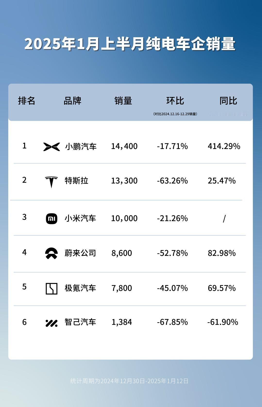 冤枉你的人，比你还知道你有多冤枉。同样是2025年年初，交付环比下降，小鹏、特斯