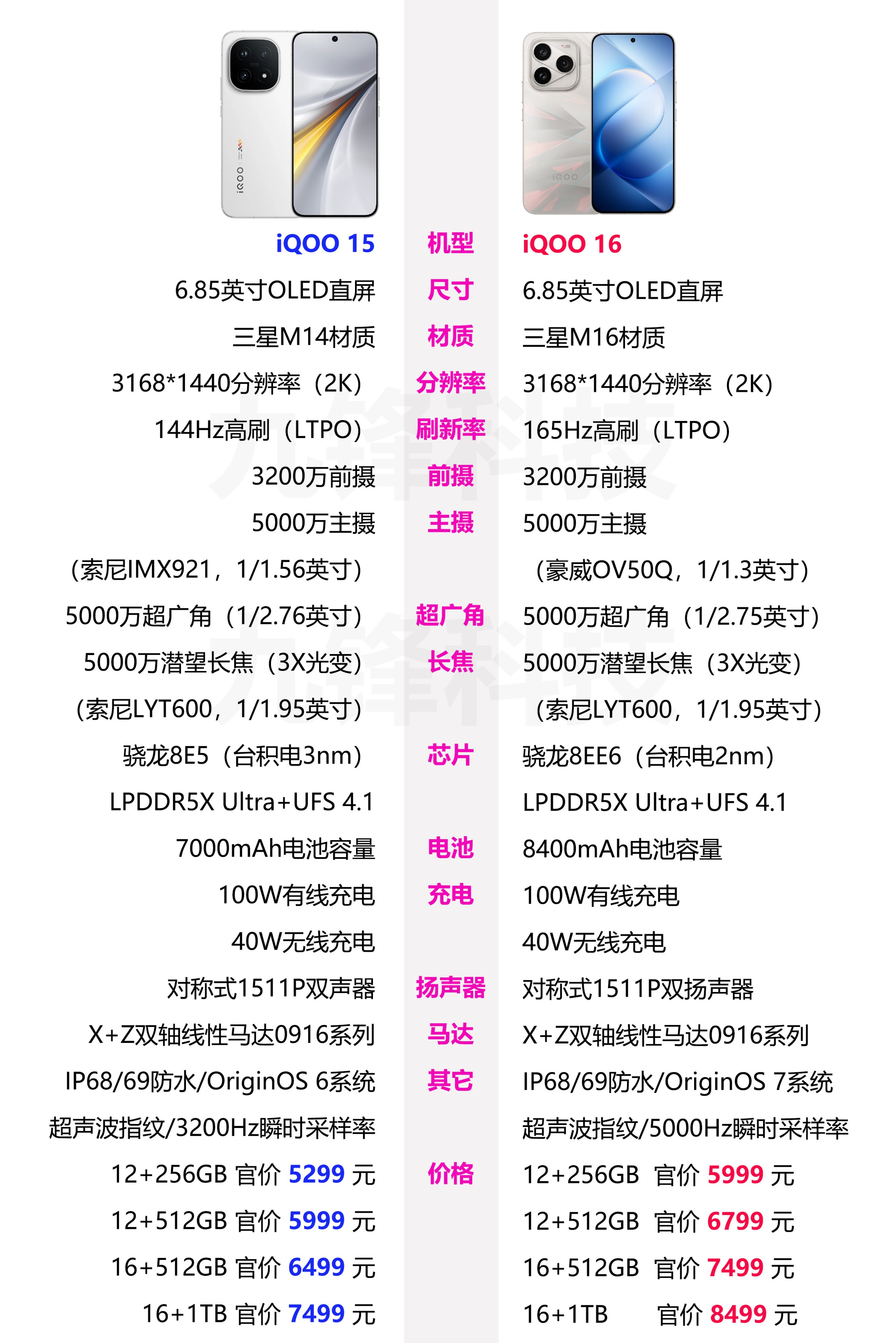 你觉得iQOO15值得升级iQOO16吗？来看看两款手机的相关参数配置和价格对比