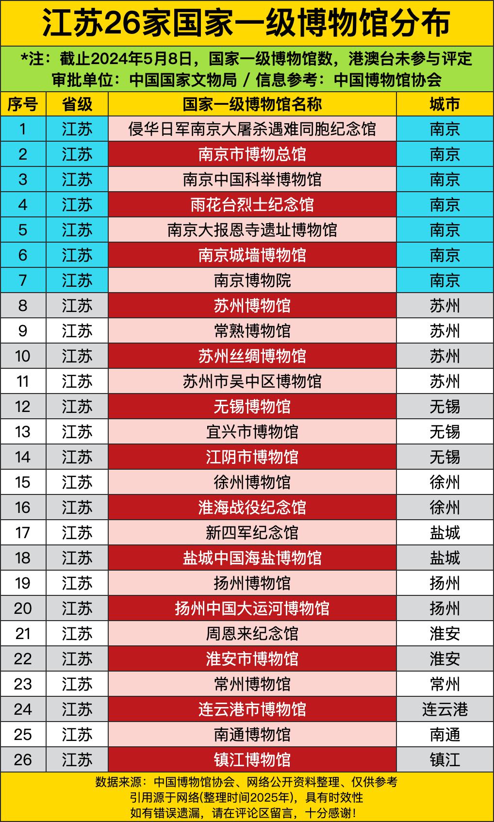 南京以7家博物馆领跑全省，从侵华日军南京大屠杀遇难同胞纪念馆到南京博物院，从科举