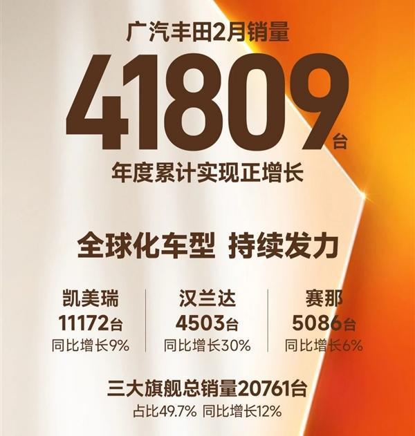广汽丰田2月销量41809台3月2日，广汽丰田公布2月销量数据，共计销售新车41