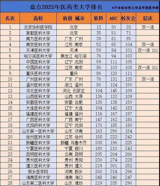 报考医学的考生，光看这个榜单不行，这个榜单不全面。一些很强的医科大学被合并到综合