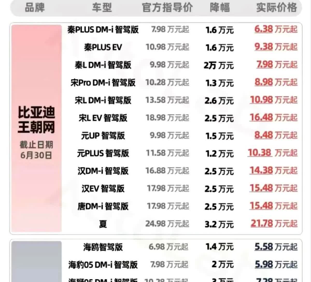 比亚迪史上降价最惨烈的一款新能源轿车——海豹07DMi，15万的车直接降个5.3