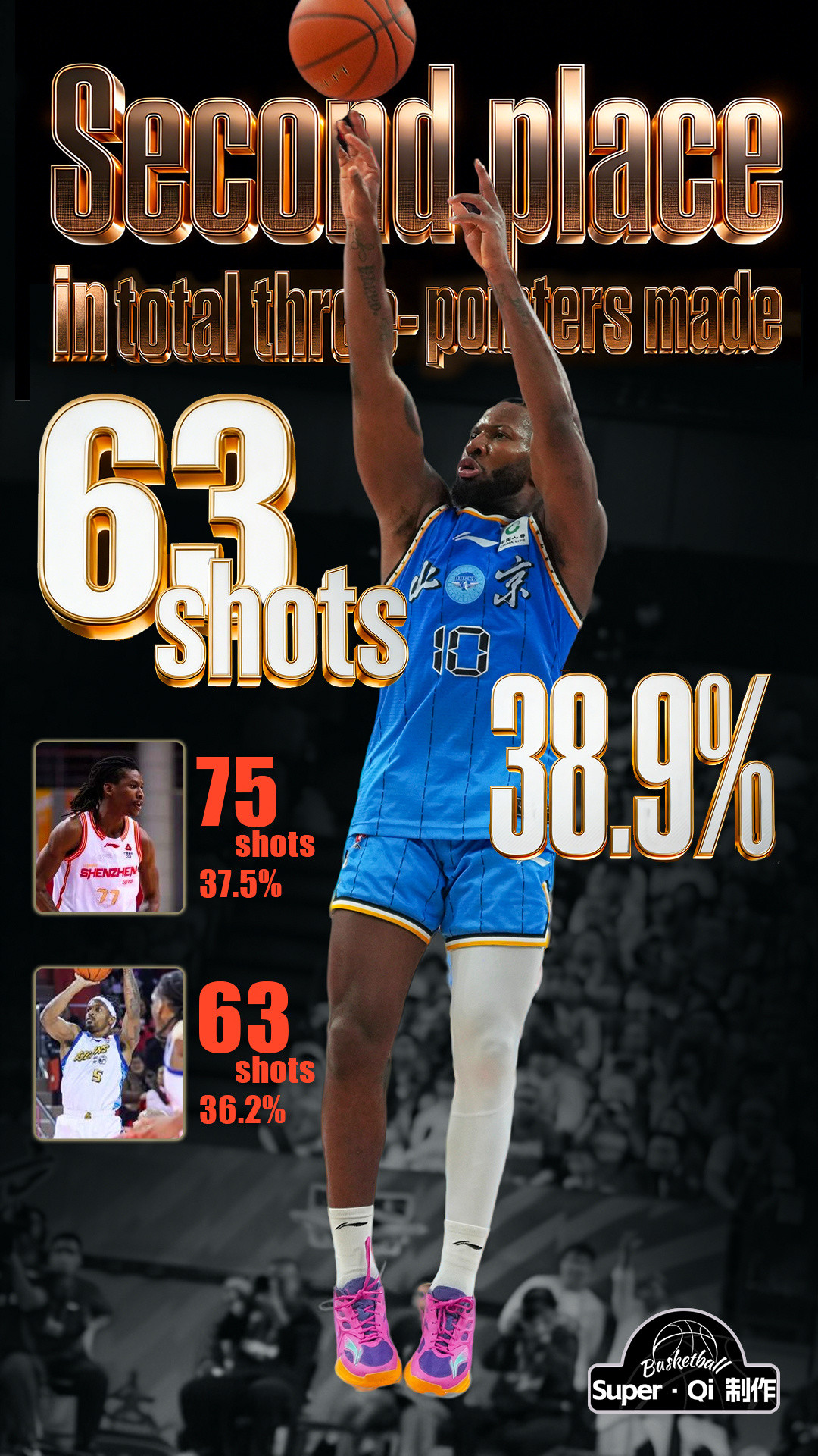 北京首钢男篮外援杰曼第一阶段三分命中总数为例全联盟第二，63个(38.9%)