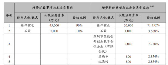 寒冬下的赣锋锂业: 业绩年度首亏, 超百亿债务悬顶, 押注储能谋破局