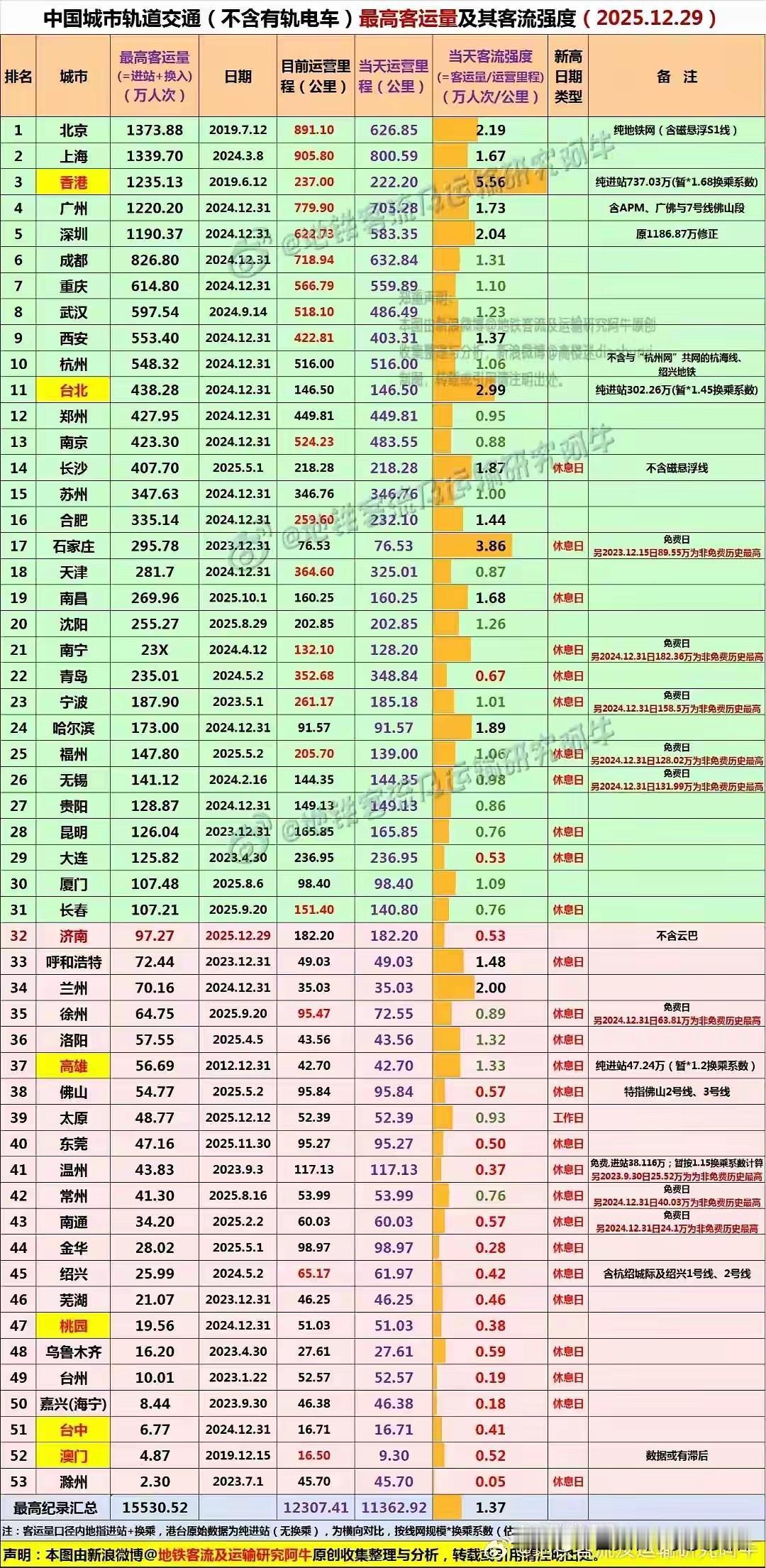 南宁地铁客流量当日数量居然比昆明、贵阳高。要论地铁里程肯定是昆明、贵阳、南宁
