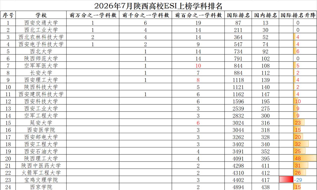 陕西3所高校新增ESI全球前百分之一学科，20所院校国际排名有上升。近日，20