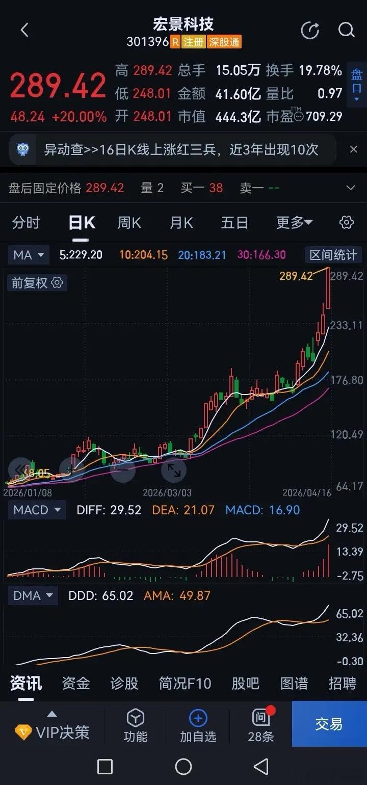 算力新贵为什么这么牛？宏景科技暴涨逻辑全拆解3天涨超30%，市值突破444亿，市