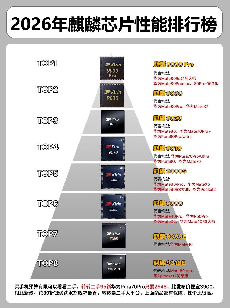 2026年华为麒麟芯片性能排行榜。   手机手机推荐华为pura70p...