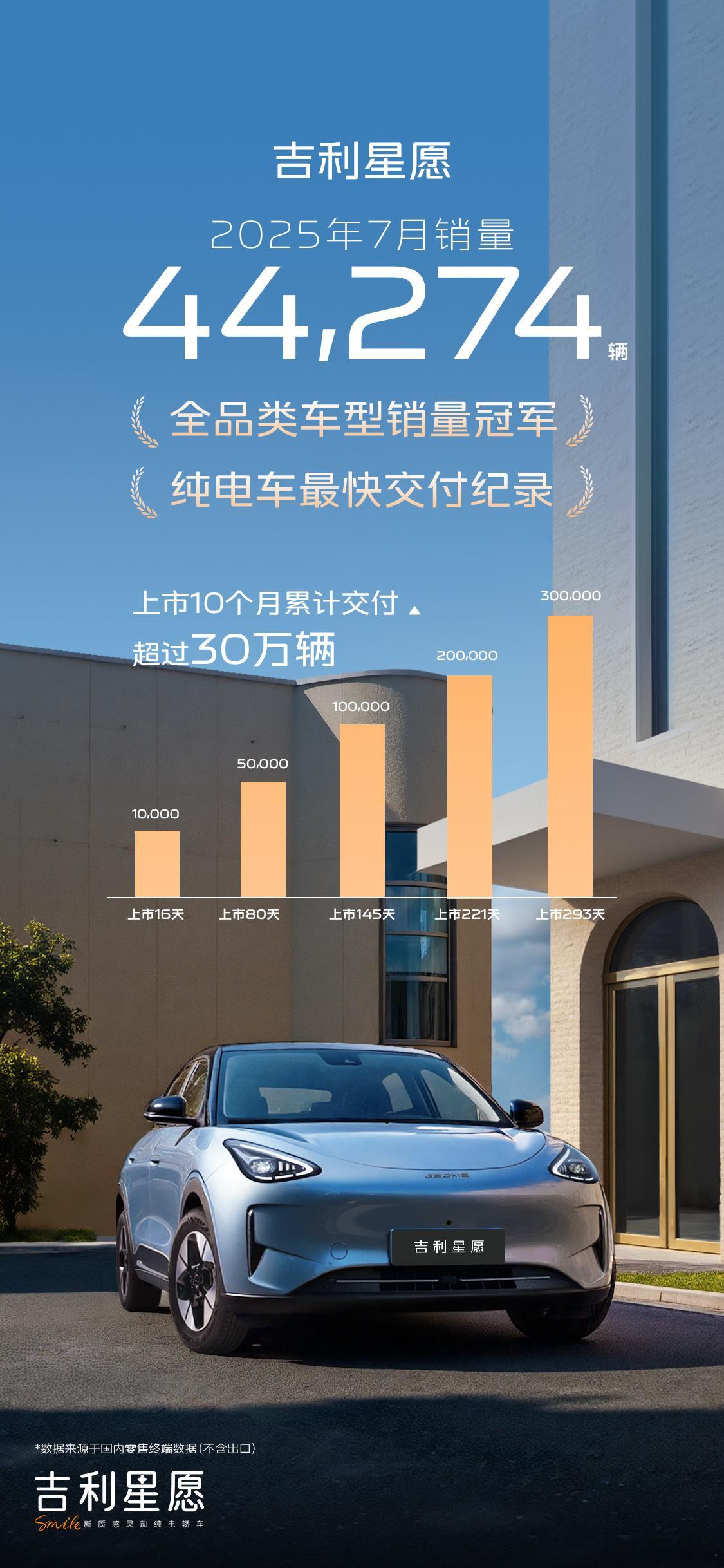 44274辆轻松拿下7月销冠，连续2个月单月热销4万+，还达成“最快突破30万销
