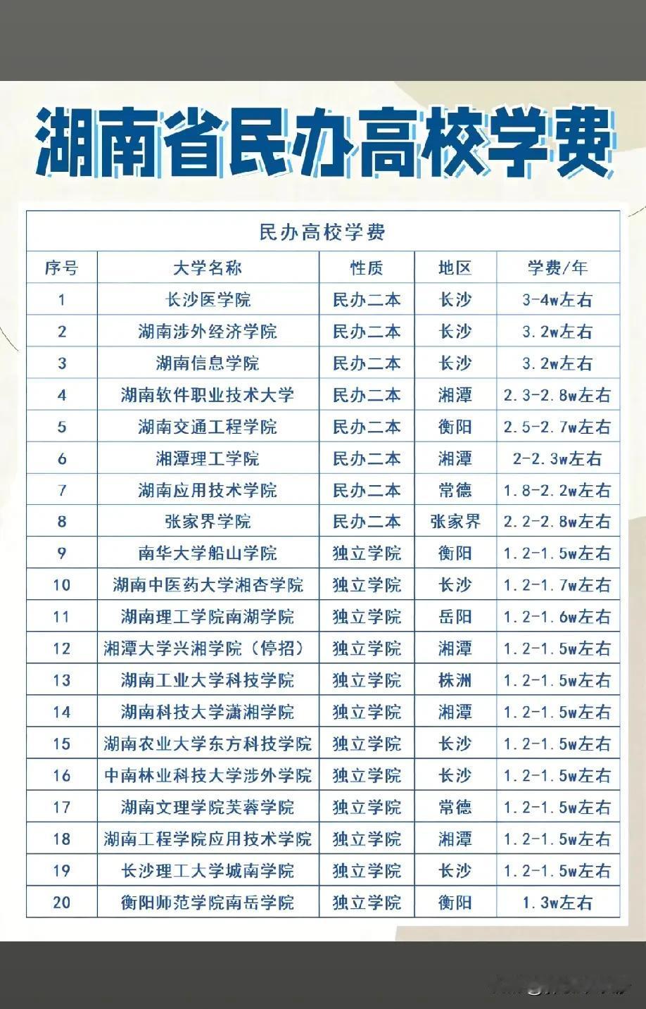 又有很多大学学费涨价了，公办的还好，长沙民办大学的学费太贵了，一学期1w多，有的
