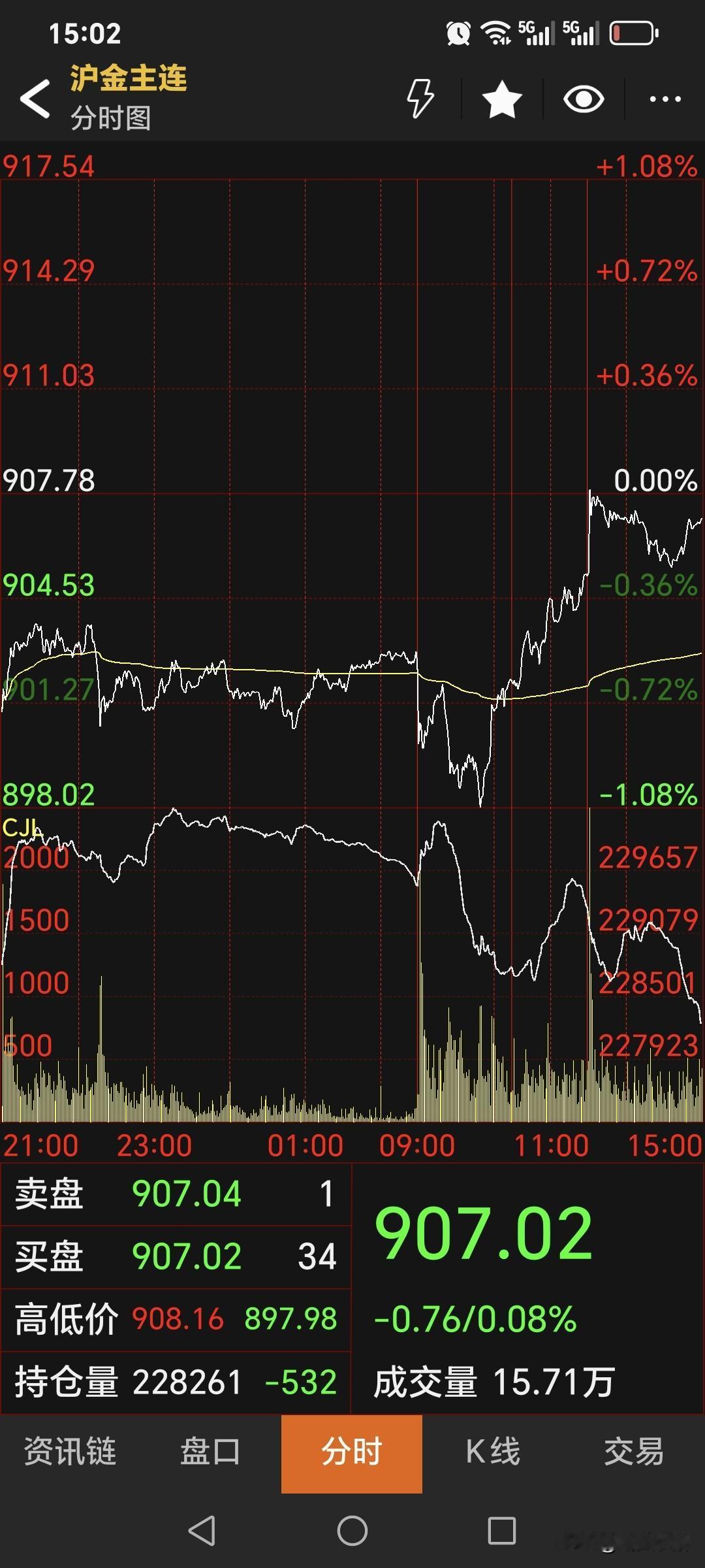 周二，国内黄金期货震荡运行，盘中一度收红。最终收盘于907.02元，较
