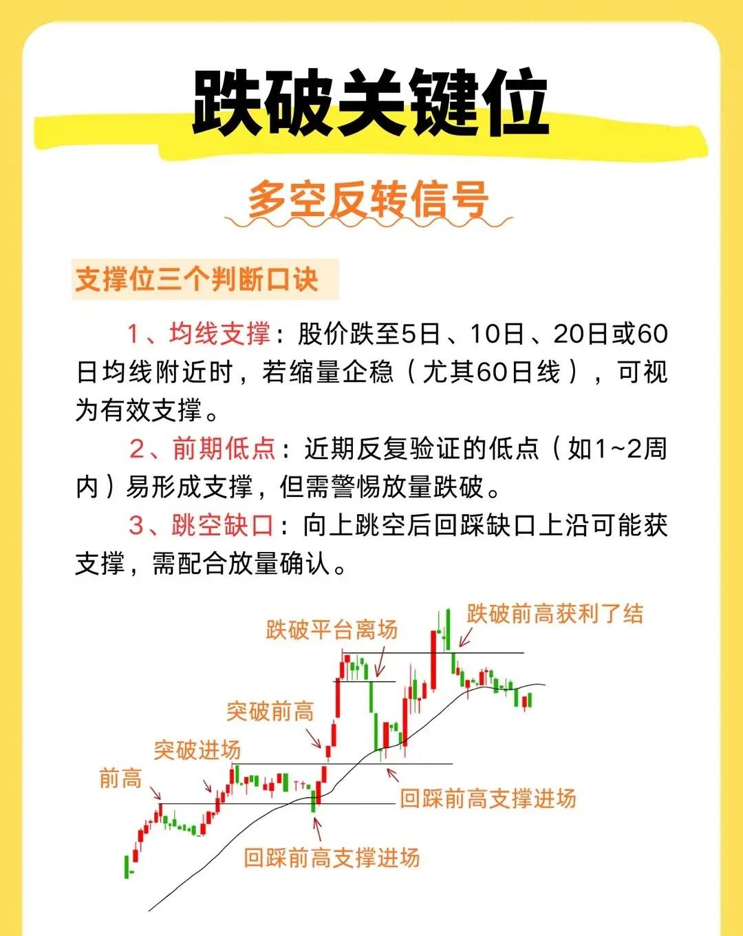 当股价跌破关键支撑位时，往往意味着多空力量可能发生反转，但这并不是一个单独可用的