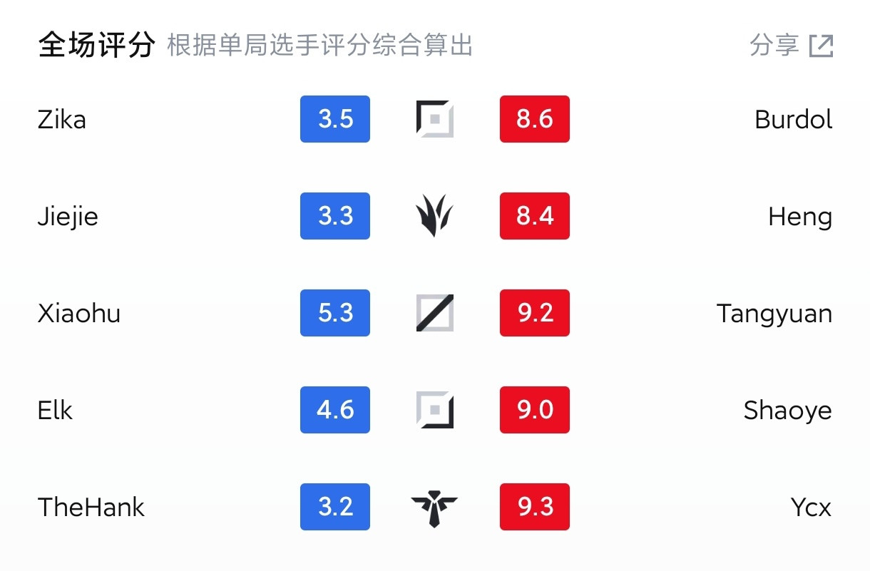 LGD战胜WBG！Jie神掉涅槃经验应该比wei哥足Jiejie和Wei都去涅槃