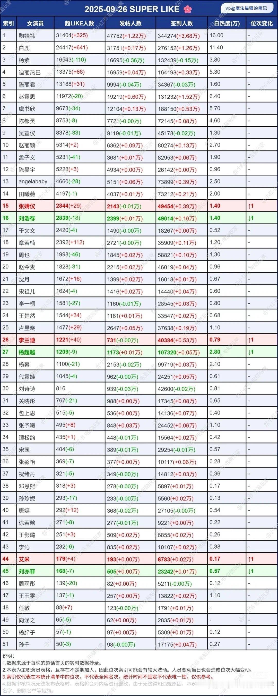 9.27超like，有些人下降的太快​​​