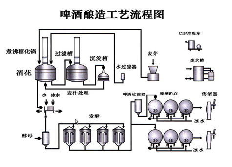 啤酒酿造工艺流程