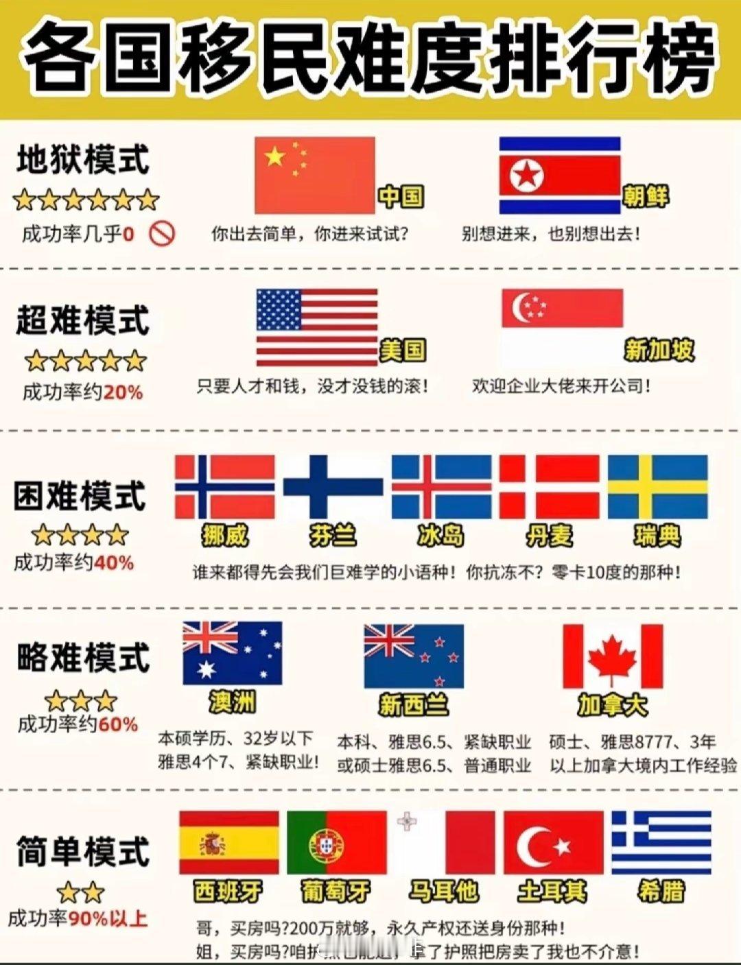 一图带你看明白各国移民难度!