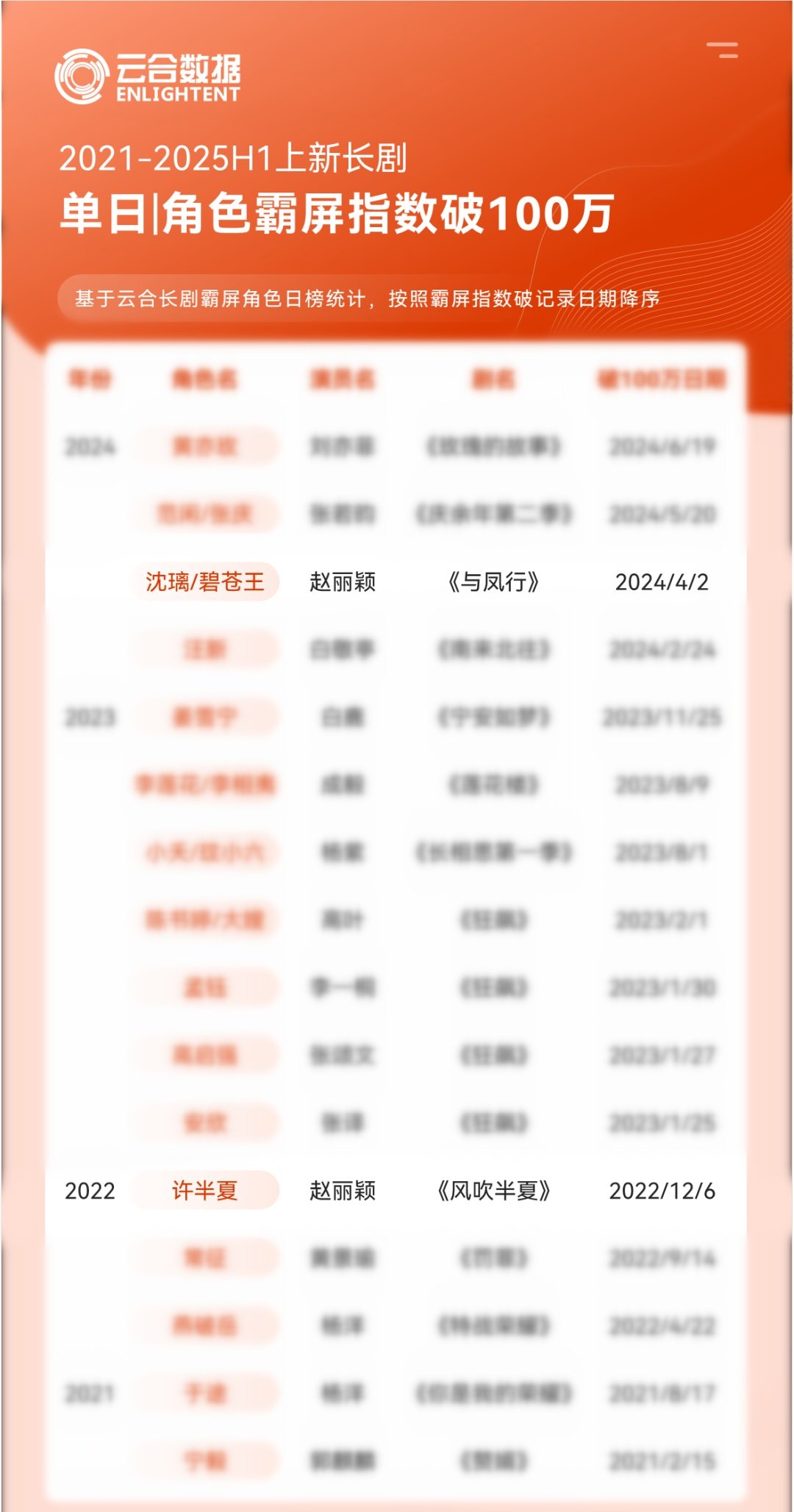 云合赵丽颖云合官方公布，近5年，2021.1-2025.6，角色单日霸屏指数