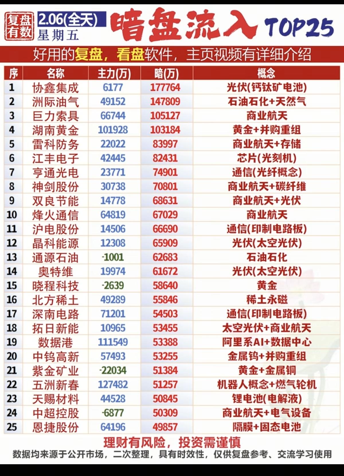 2.6周五暗盘资金流入榜数据整理资金抢筹热点：1.石油天然气