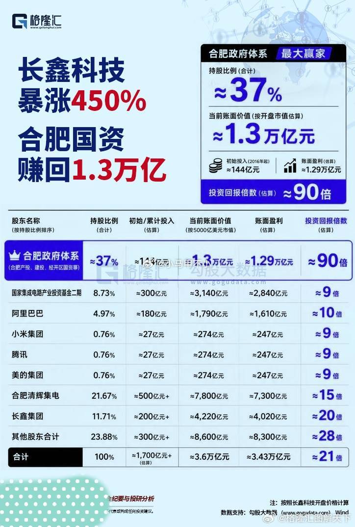 阿里押注长鑫76亿搏出近1700亿再来看看图里这个SX数据，胡编乱造阿里投资18